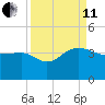 Bonneau Ferry tide chart for Wednesday, September 11, 2024