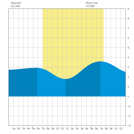 Bonneau Ferry tide chart for Thursday, September 12, 2024