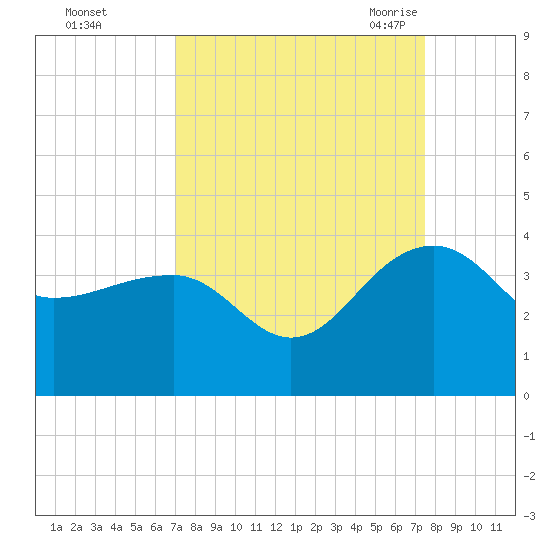 Bonneau Ferry tide chart for Friday, September 13, 2024
