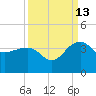 Bonneau Ferry tide chart for Friday, September 13, 2024