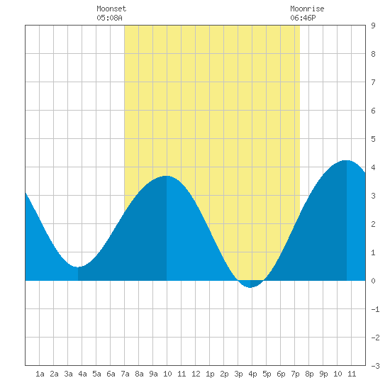 Bonneau Ferry tide chart for Monday, September 16, 2024
