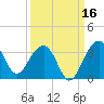 Bonneau Ferry tide chart for Monday, September 16, 2024