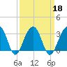 Bonneau Ferry tide chart for Wednesday, September 18, 2024