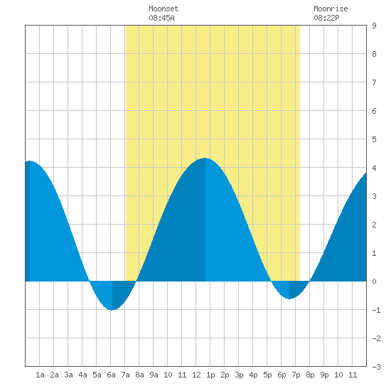 Bonneau Ferry tide chart for Thursday, September 19, 2024