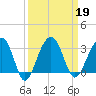 Bonneau Ferry tide chart for Thursday, September 19, 2024