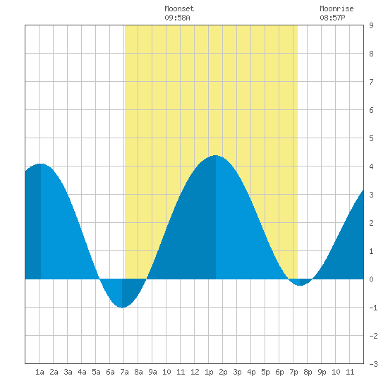 Bonneau Ferry tide chart for Friday, September 20, 2024