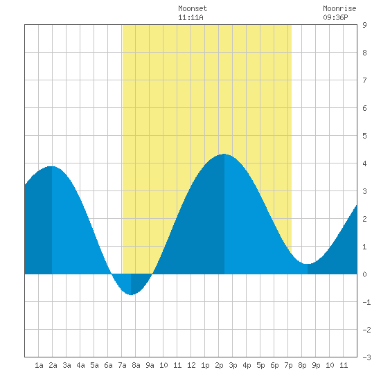 Bonneau Ferry tide chart for Saturday, September 21, 2024