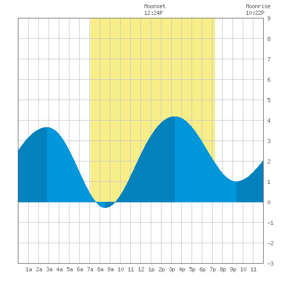Bonneau Ferry tide chart for Sunday, September 22, 2024
