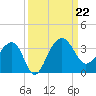 Bonneau Ferry tide chart for Sunday, September 22, 2024