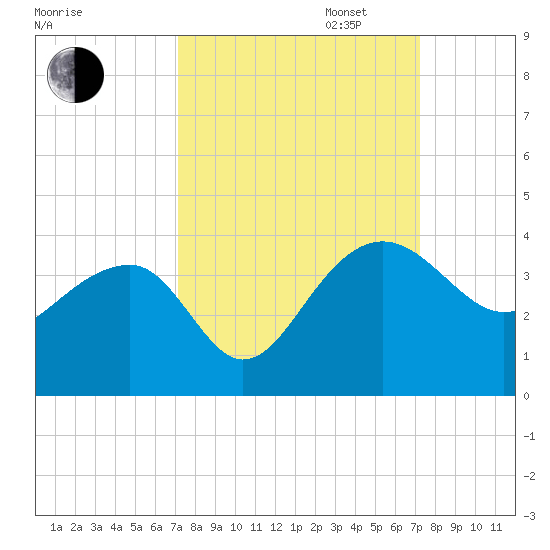 Bonneau Ferry tide chart for Tuesday, September 24, 2024