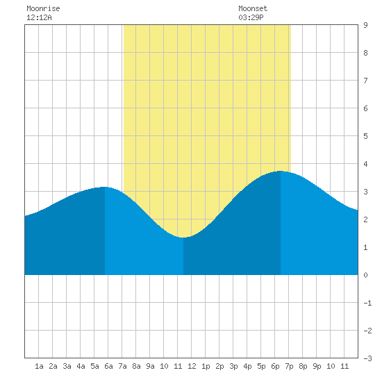 Bonneau Ferry tide chart for Wednesday, September 25, 2024