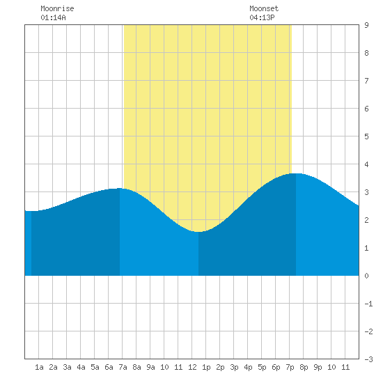 Bonneau Ferry tide chart for Thursday, September 26, 2024