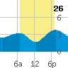 Bonneau Ferry tide chart for Thursday, September 26, 2024