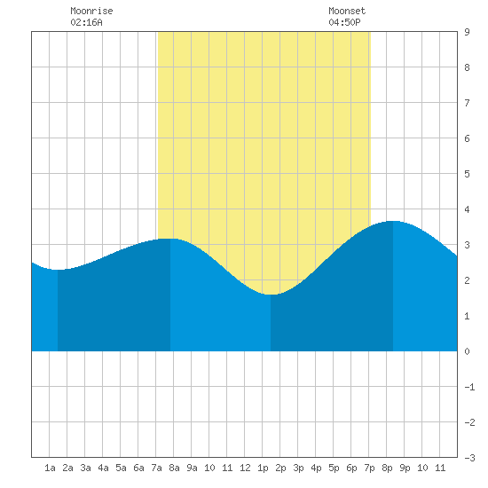 Bonneau Ferry tide chart for Friday, September 27, 2024