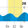 Bonneau Ferry tide chart for Saturday, September 28, 2024