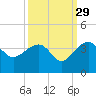 Bonneau Ferry tide chart for Sunday, September 29, 2024