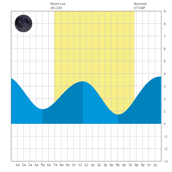 Bonneau Ferry tide chart for Monday, September 2, 2024