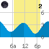 Bonneau Ferry tide chart for Monday, September 2, 2024