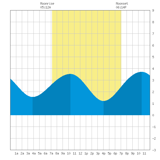 Bonneau Ferry tide chart for Monday, September 30, 2024