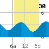 Bonneau Ferry tide chart for Monday, September 30, 2024