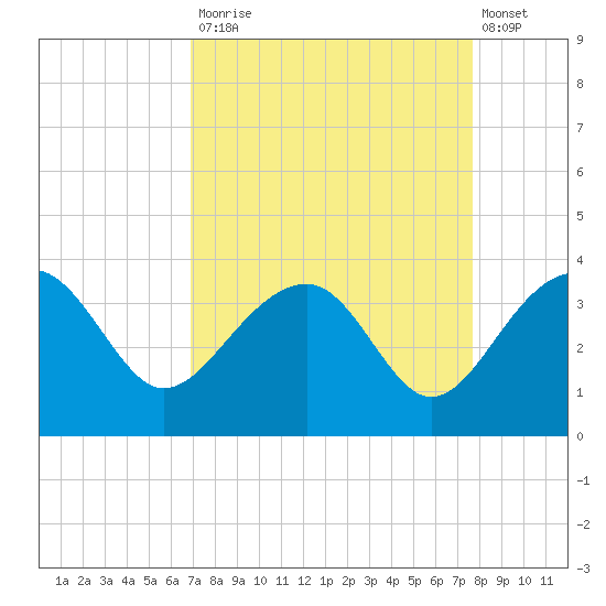 Bonneau Ferry tide chart for Tuesday, September 3, 2024