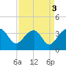 Bonneau Ferry tide chart for Tuesday, September 3, 2024