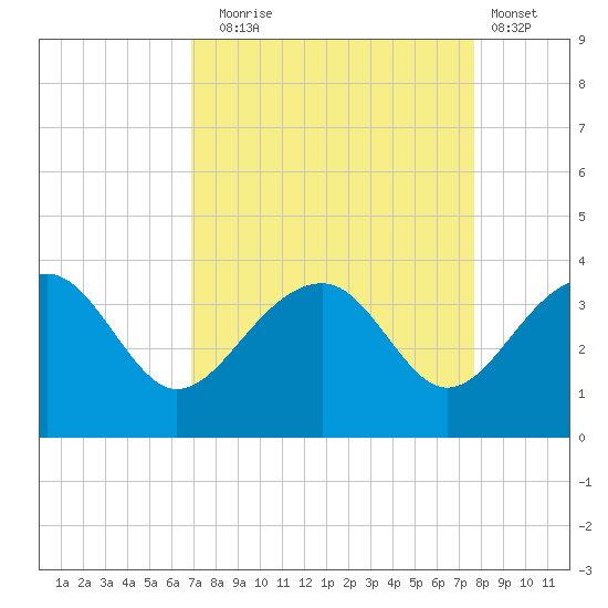Bonneau Ferry tide chart for Wednesday, September 4, 2024