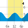 Bonneau Ferry tide chart for Wednesday, September 4, 2024