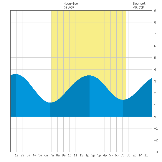 Bonneau Ferry tide chart for Thursday, September 5, 2024