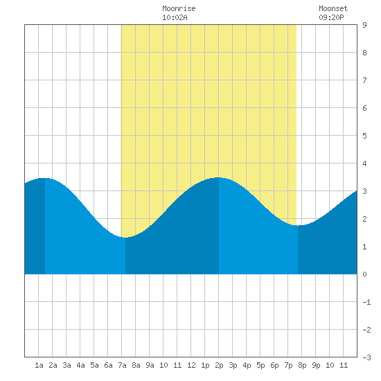 Bonneau Ferry tide chart for Friday, September 6, 2024