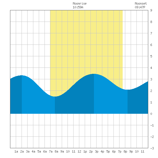 Bonneau Ferry tide chart for Saturday, September 7, 2024
