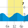 Bonneau Ferry tide chart for Saturday, September 7, 2024