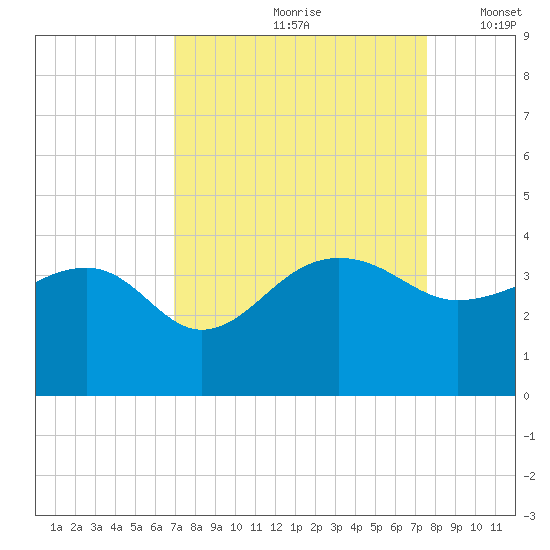 Bonneau Ferry tide chart for Sunday, September 8, 2024