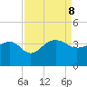 Bonneau Ferry tide chart for Sunday, September 8, 2024