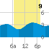 Bonneau Ferry tide chart for Monday, September 9, 2024