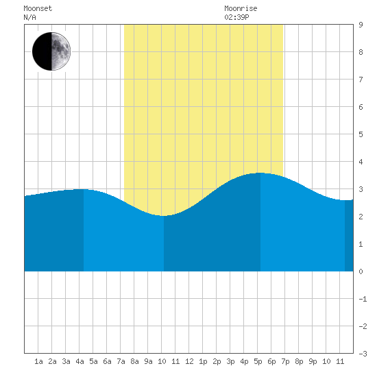 Bonneau Ferry tide chart for Thursday, October 10, 2024