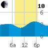 Bonneau Ferry tide chart for Thursday, October 10, 2024