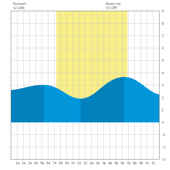 Bonneau Ferry tide chart for Friday, October 11, 2024