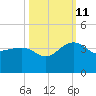 Bonneau Ferry tide chart for Friday, October 11, 2024