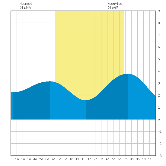 Bonneau Ferry tide chart for Saturday, October 12, 2024