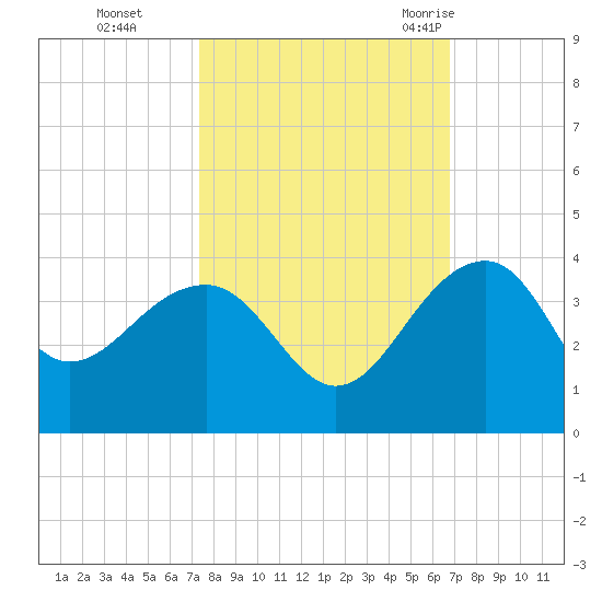 Bonneau Ferry tide chart for Sunday, October 13, 2024