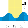 Bonneau Ferry tide chart for Sunday, October 13, 2024