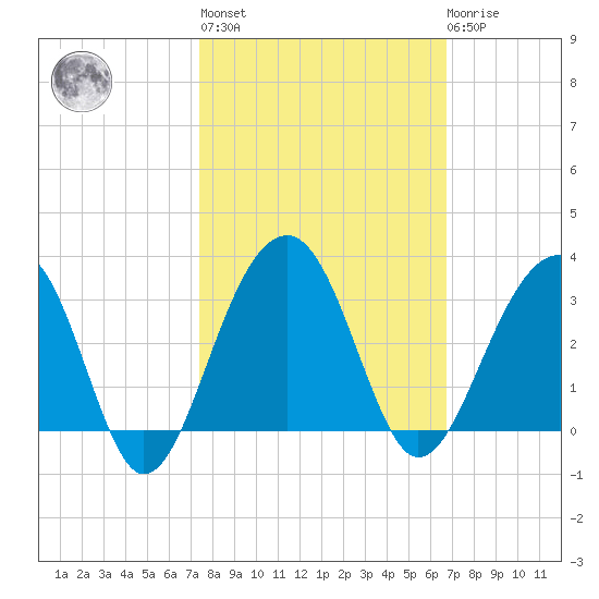 Bonneau Ferry tide chart for Thursday, October 17, 2024