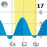 Bonneau Ferry tide chart for Thursday, October 17, 2024