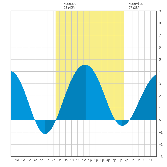 Bonneau Ferry tide chart for Friday, October 18, 2024