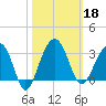 Bonneau Ferry tide chart for Friday, October 18, 2024