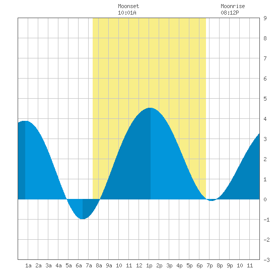 Bonneau Ferry tide chart for Saturday, October 19, 2024
