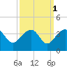 Bonneau Ferry tide chart for Tuesday, October 1, 2024
