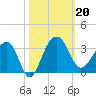 Bonneau Ferry tide chart for Sunday, October 20, 2024