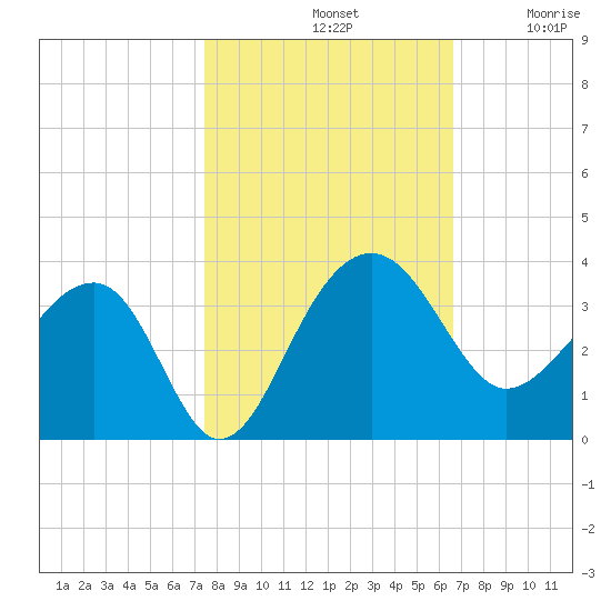 Bonneau Ferry tide chart for Monday, October 21, 2024